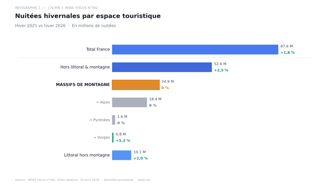 Graphique comparatif des nuitées touristiques par massif et espace géographique entre l'hiver 2025 et 2026 selon l'INSEE — les massifs de montagne stagnent à zéro croissance