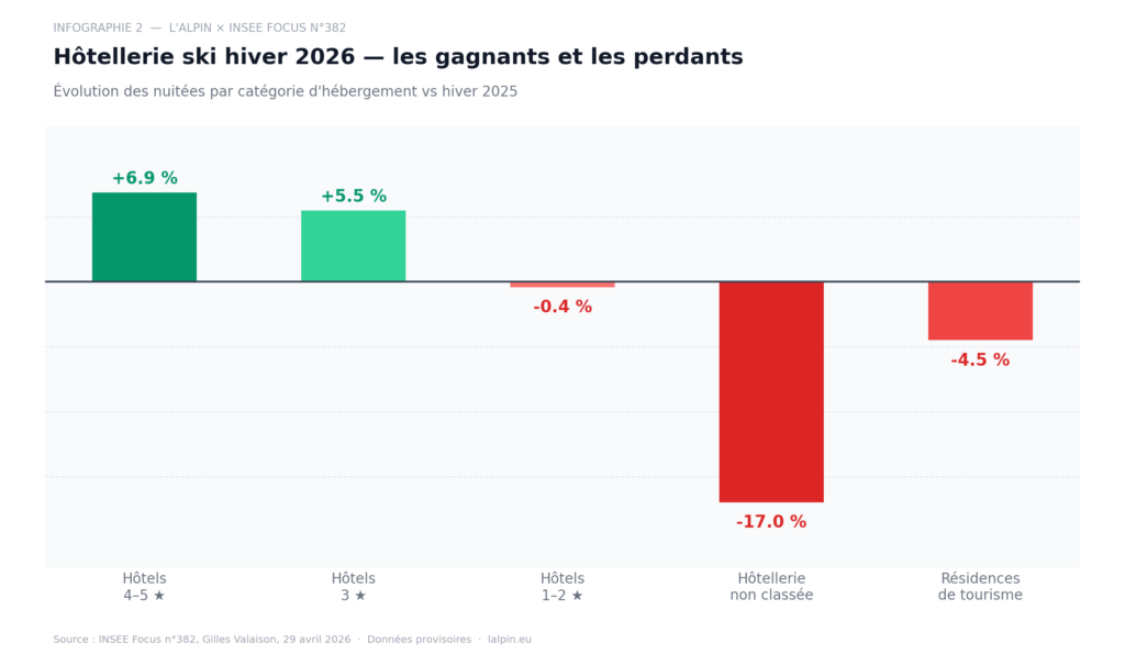 Graphique en barres de l'évolution des nuitées hôtelières par catégorie d'étoiles pendant la saison ski hiver 2026 — les 4-5 étoiles progressent de 6,9% tandis que l'hôtellerie non classée chute de 17%
