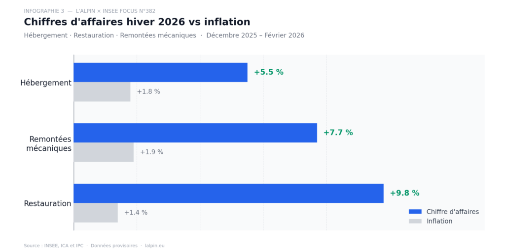 Graphique comparatif du chiffre d'affaires et de l'inflation dans les secteurs de l'hébergement, de la restauration et des remontées mécaniques pendant la saison ski hiver 2026 selon l'INSEE